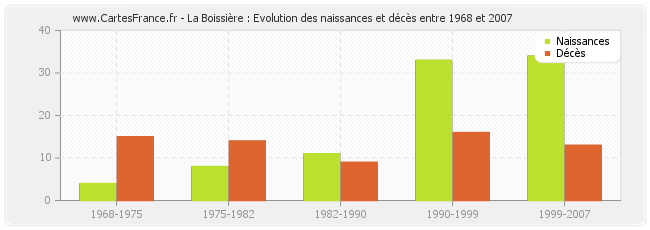 La Boissière : Evolution des naissances et décès entre 1968 et 2007